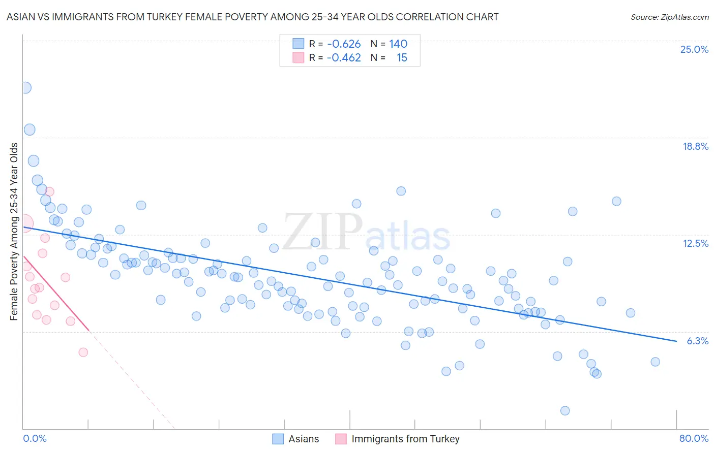 Asian vs Immigrants from Turkey Female Poverty Among 25-34 Year Olds