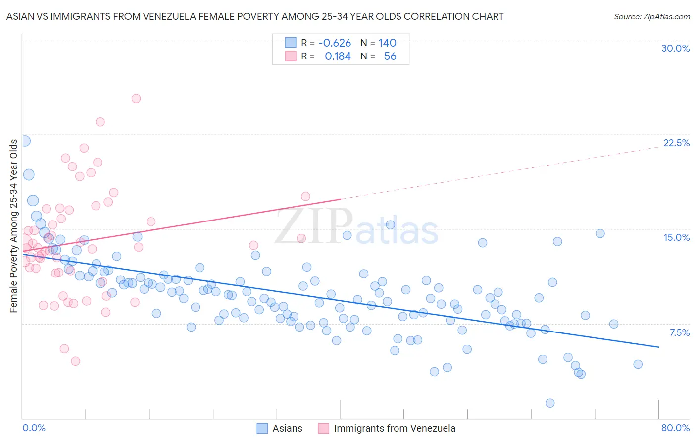 Asian vs Immigrants from Venezuela Female Poverty Among 25-34 Year Olds