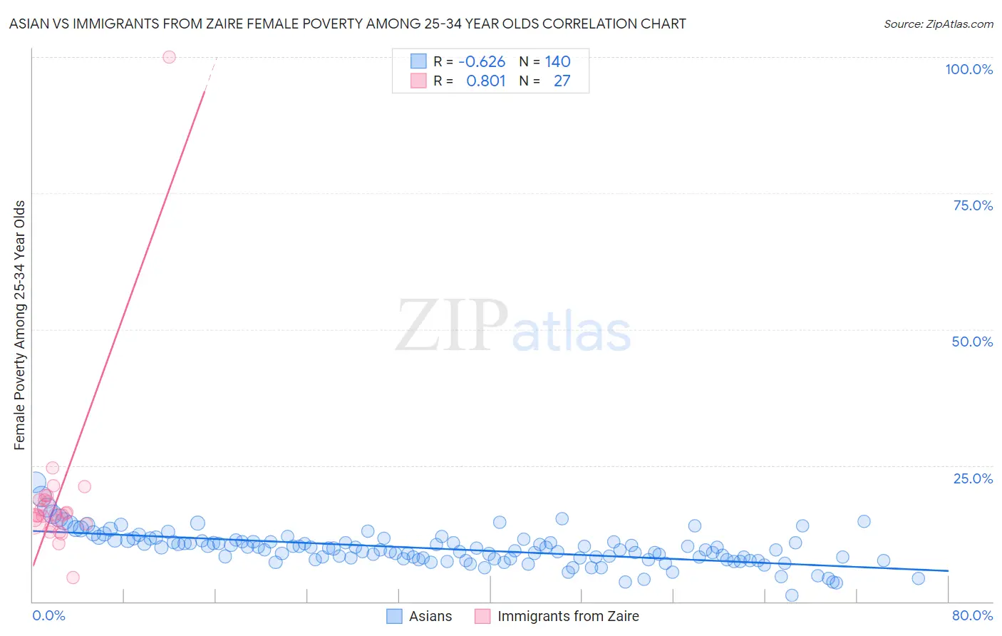 Asian vs Immigrants from Zaire Female Poverty Among 25-34 Year Olds