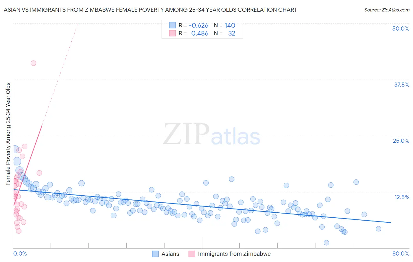 Asian vs Immigrants from Zimbabwe Female Poverty Among 25-34 Year Olds