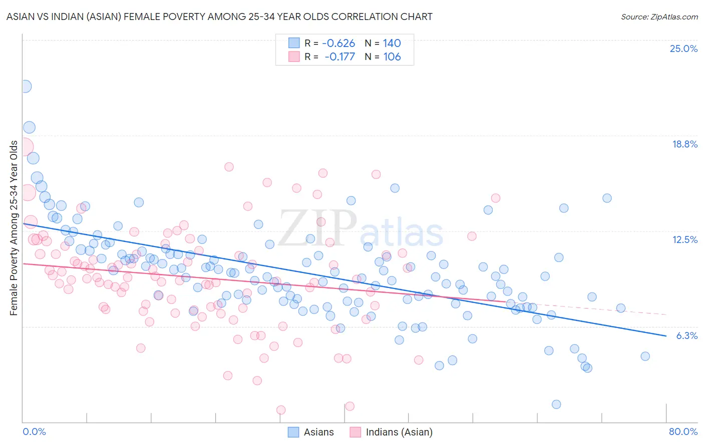 Asian vs Indian (Asian) Female Poverty Among 25-34 Year Olds