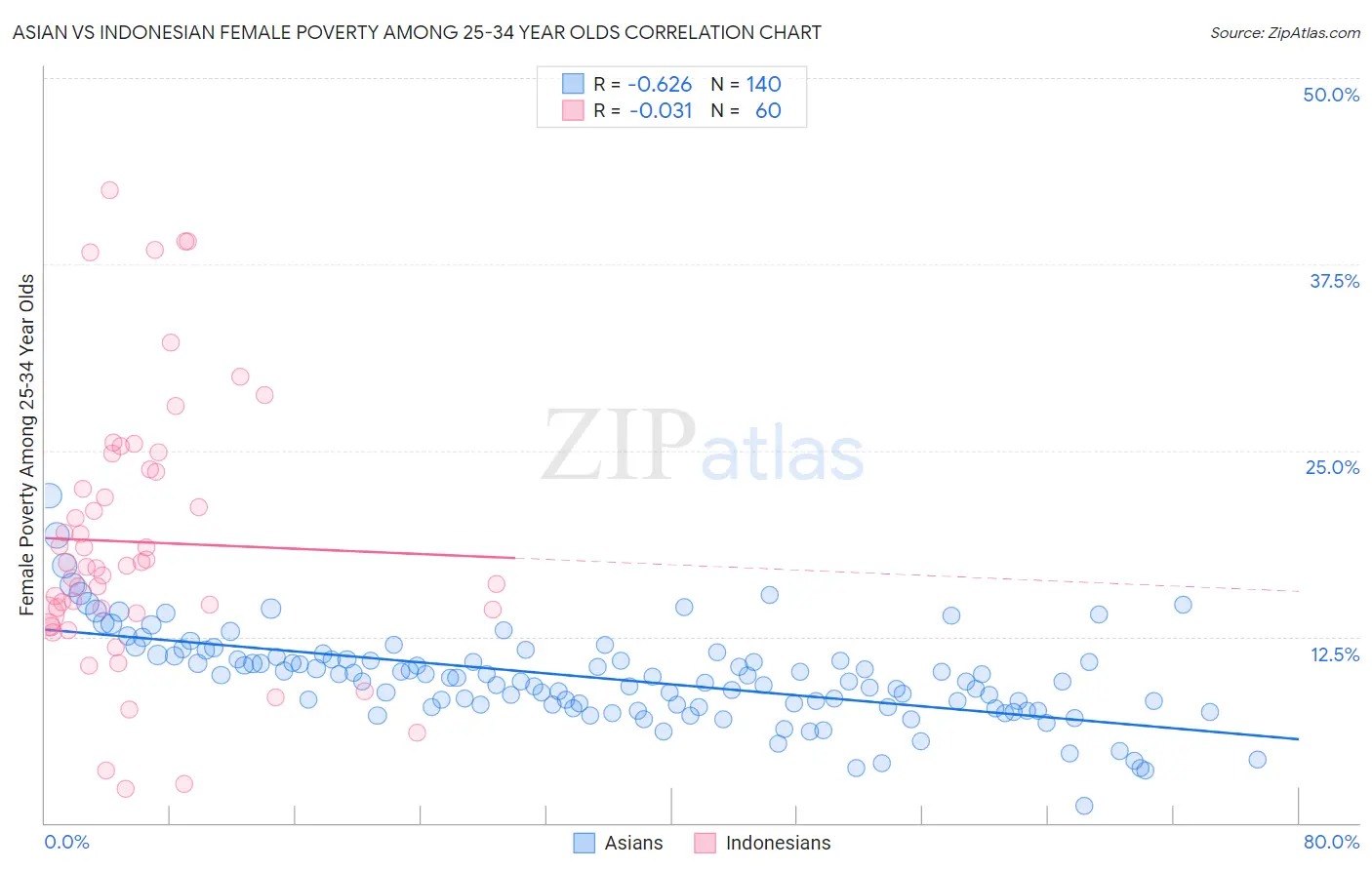 Asian vs Indonesian Female Poverty Among 25-34 Year Olds