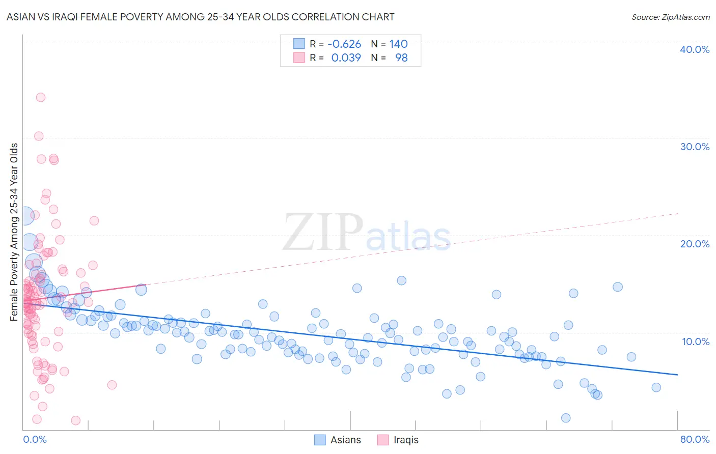 Asian vs Iraqi Female Poverty Among 25-34 Year Olds