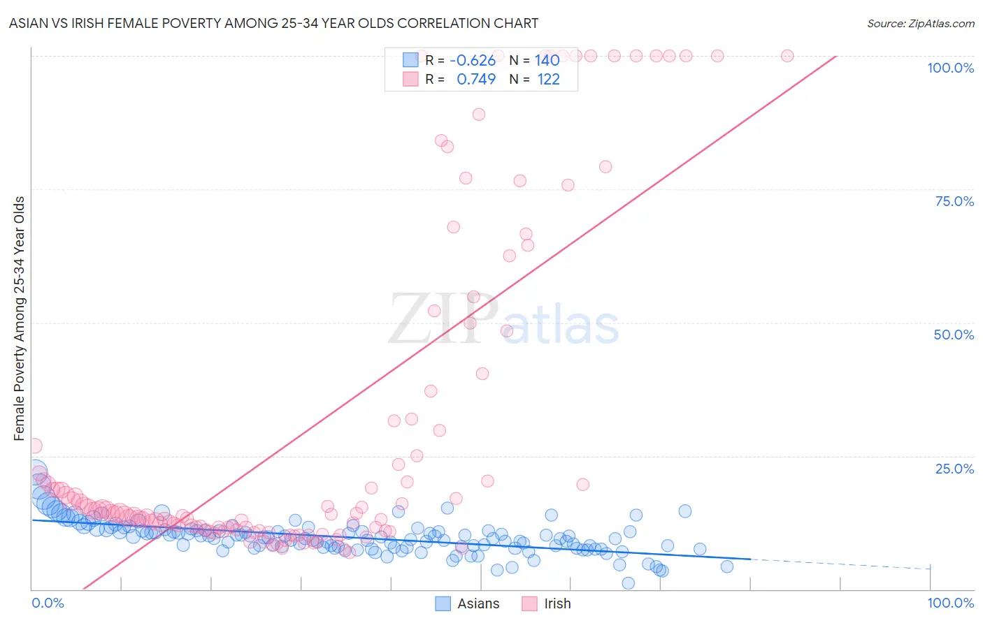 Asian vs Irish Female Poverty Among 25-34 Year Olds