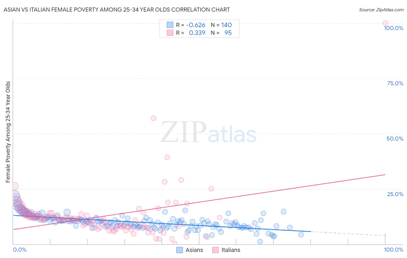 Asian vs Italian Female Poverty Among 25-34 Year Olds