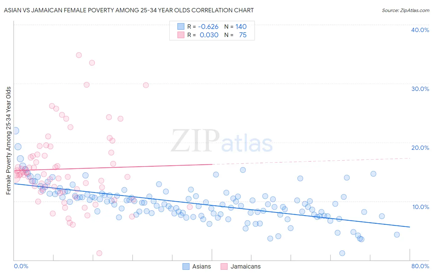 Asian vs Jamaican Female Poverty Among 25-34 Year Olds