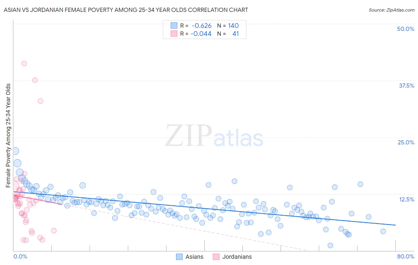 Asian vs Jordanian Female Poverty Among 25-34 Year Olds