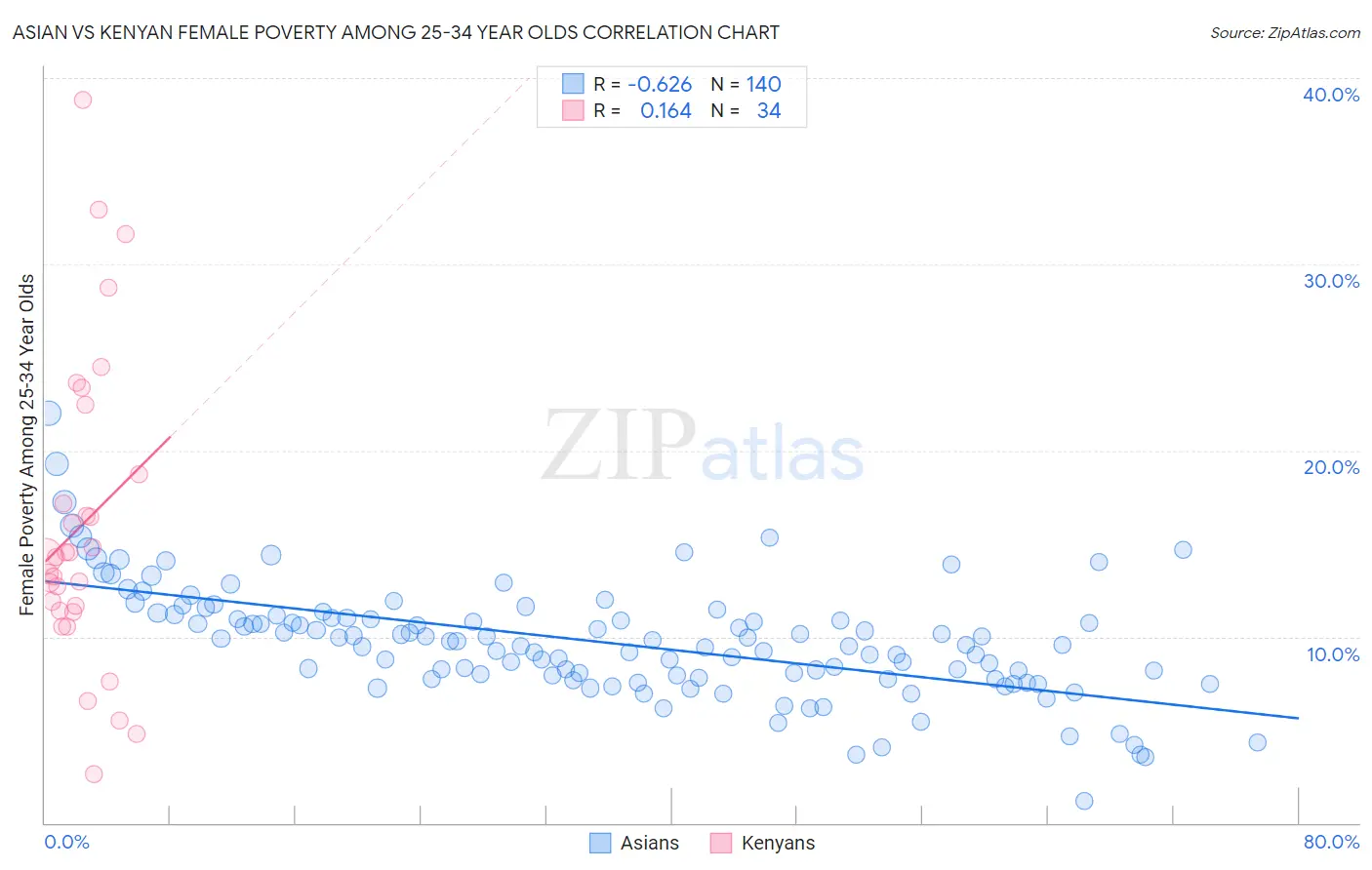 Asian vs Kenyan Female Poverty Among 25-34 Year Olds