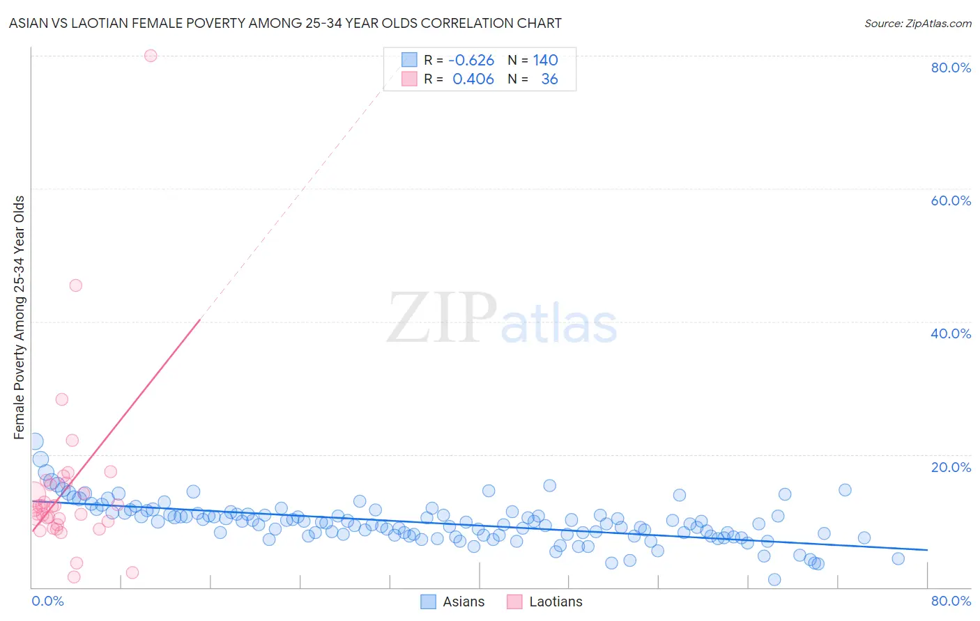 Asian vs Laotian Female Poverty Among 25-34 Year Olds