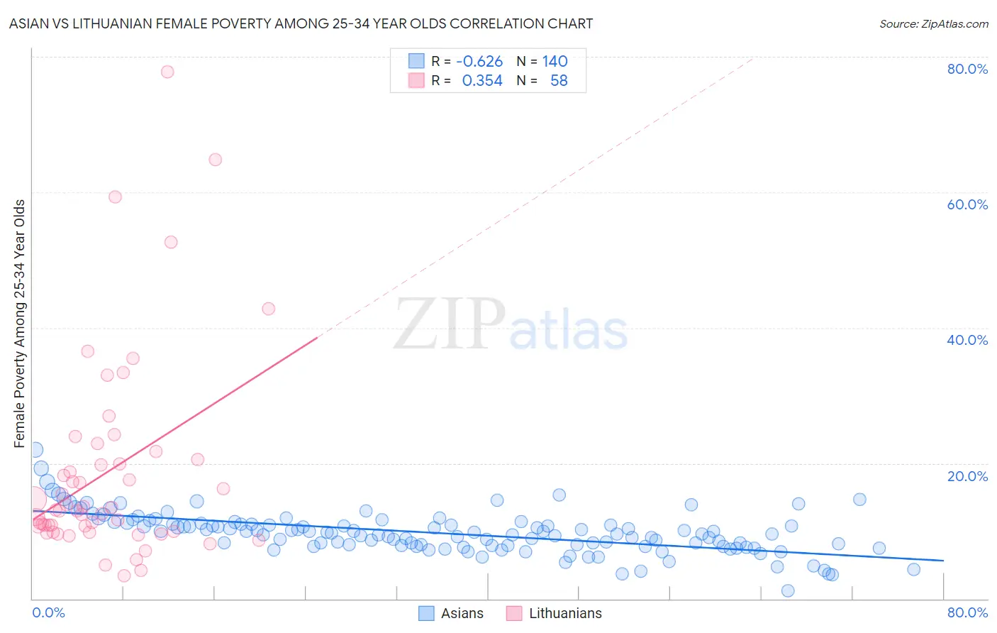Asian vs Lithuanian Female Poverty Among 25-34 Year Olds