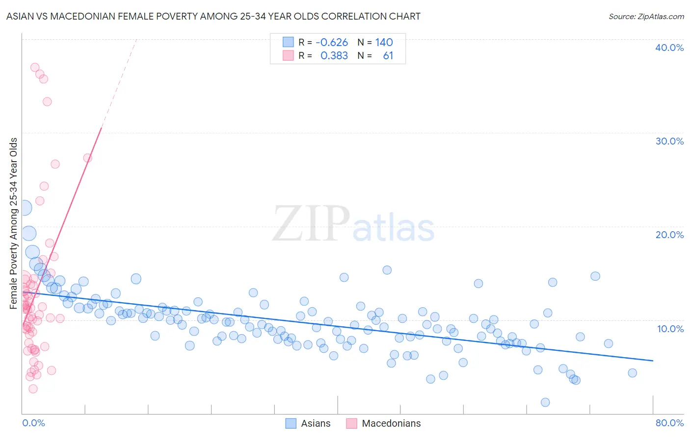 Asian vs Macedonian Female Poverty Among 25-34 Year Olds