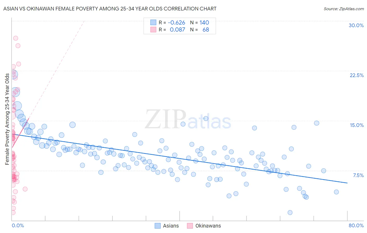 Asian vs Okinawan Female Poverty Among 25-34 Year Olds