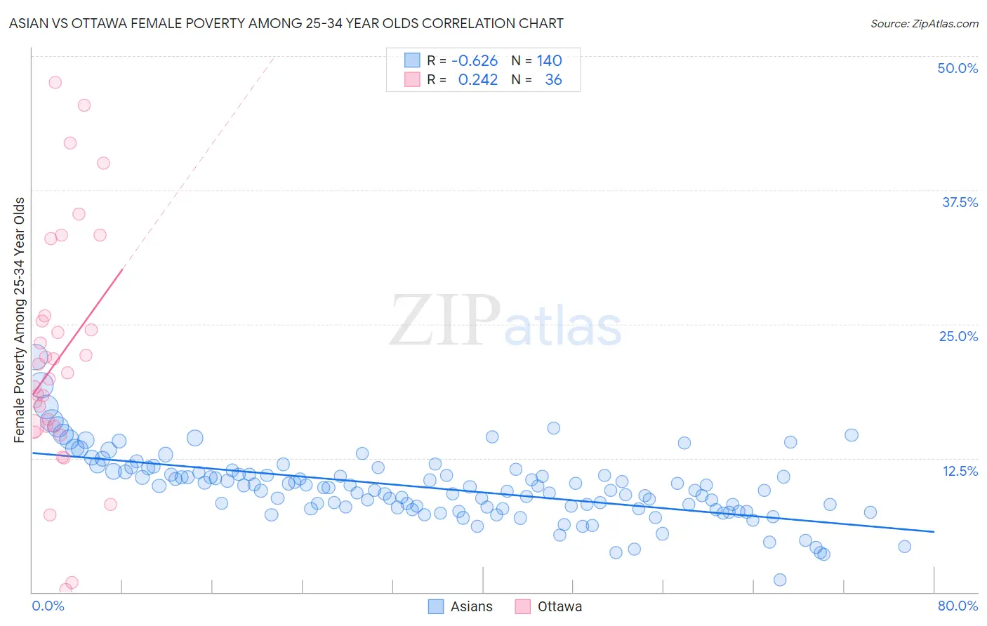 Asian vs Ottawa Female Poverty Among 25-34 Year Olds