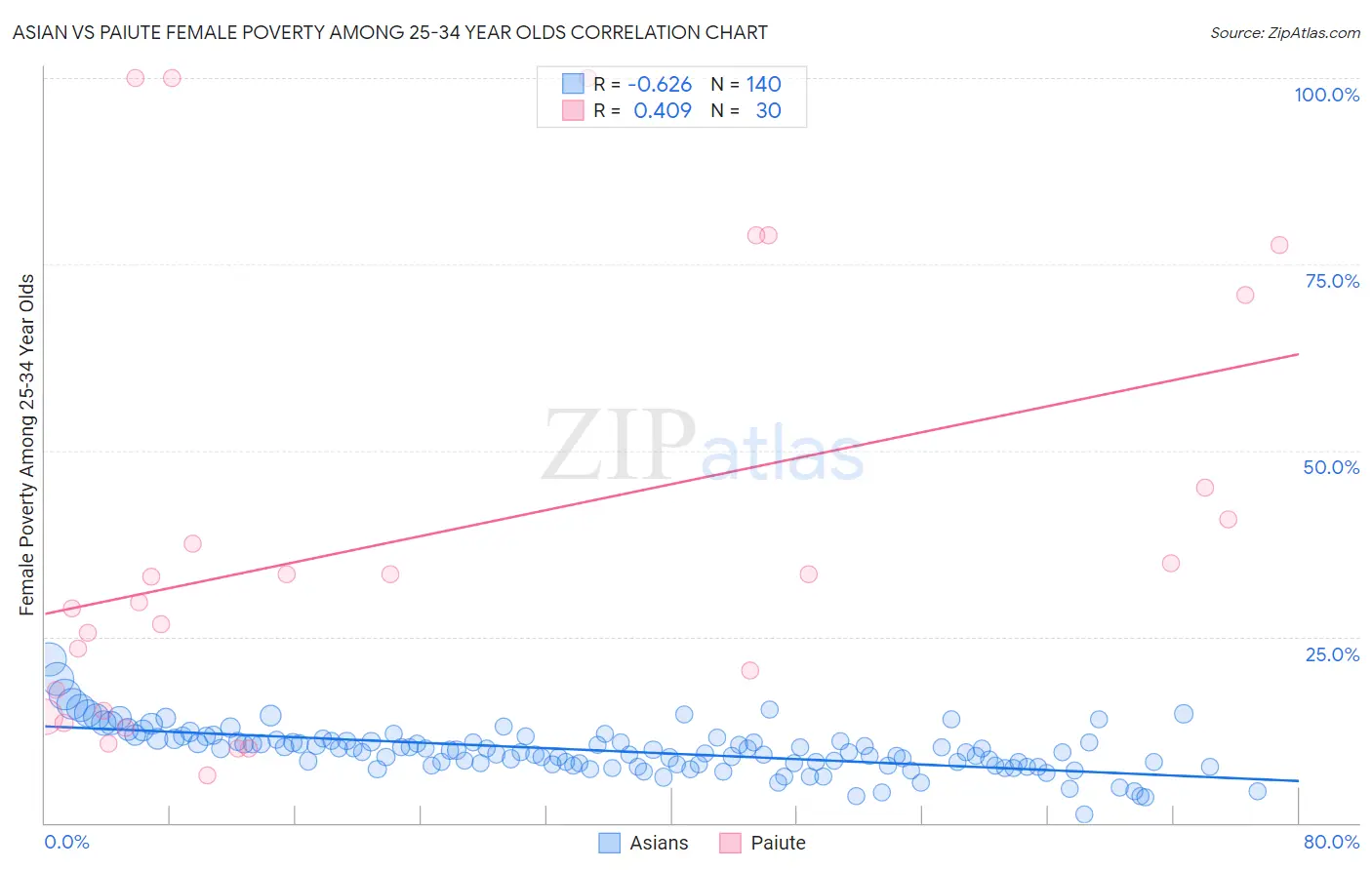 Asian vs Paiute Female Poverty Among 25-34 Year Olds