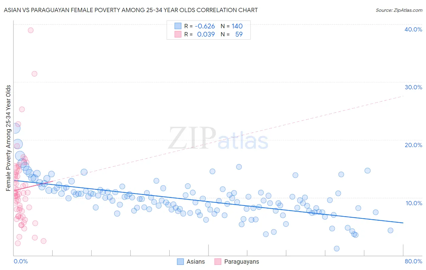 Asian vs Paraguayan Female Poverty Among 25-34 Year Olds