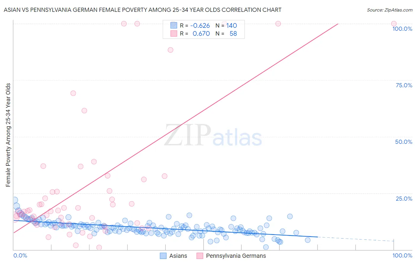 Asian vs Pennsylvania German Female Poverty Among 25-34 Year Olds