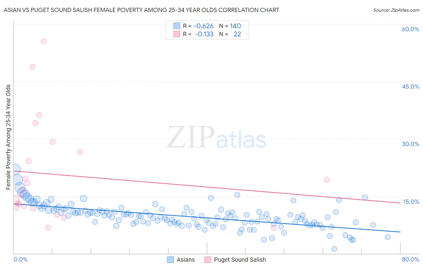 Asian vs Puget Sound Salish Female Poverty Among 25-34 Year Olds
