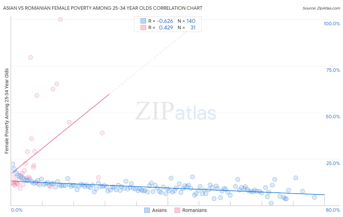 Asian vs Romanian Female Poverty Among 25-34 Year Olds