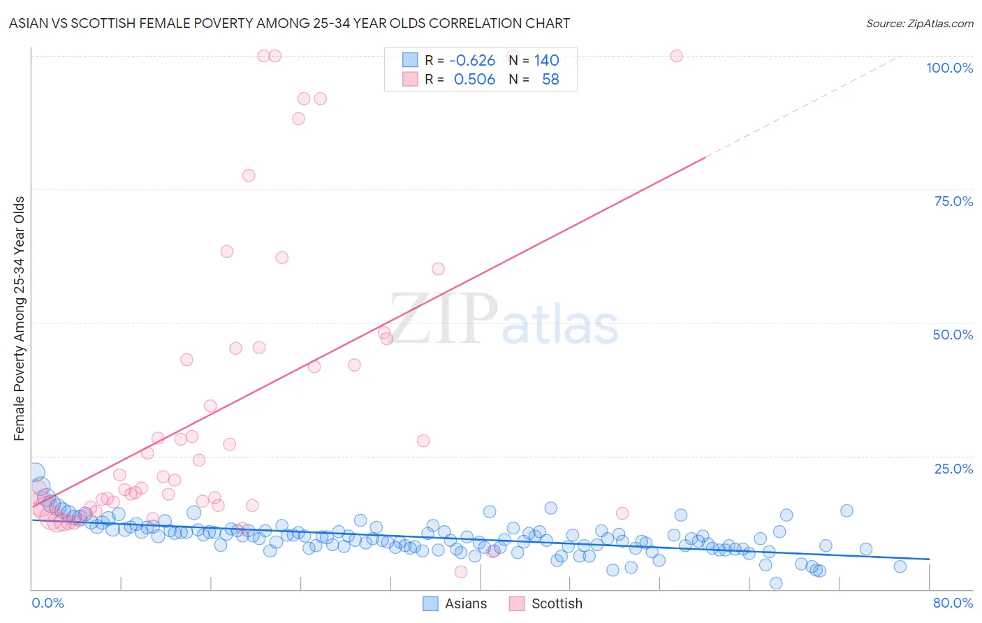 Asian vs Scottish Female Poverty Among 25-34 Year Olds