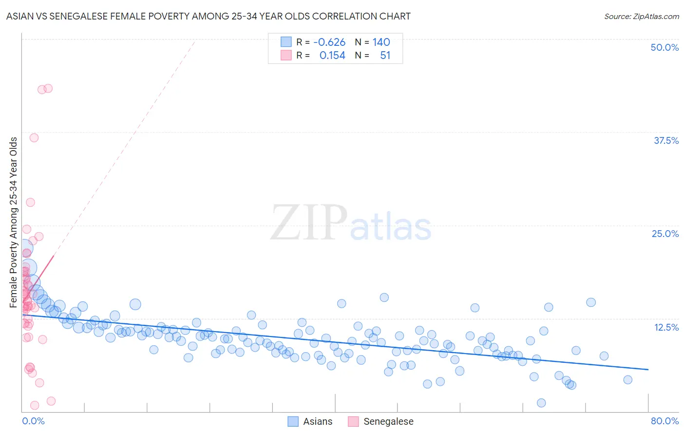 Asian vs Senegalese Female Poverty Among 25-34 Year Olds