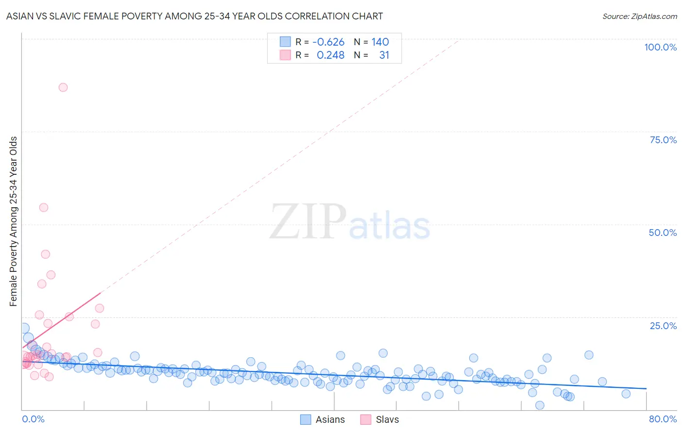 Asian vs Slavic Female Poverty Among 25-34 Year Olds