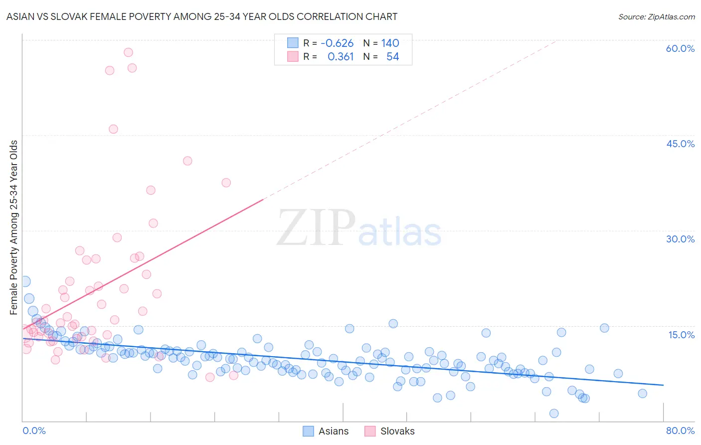 Asian vs Slovak Female Poverty Among 25-34 Year Olds