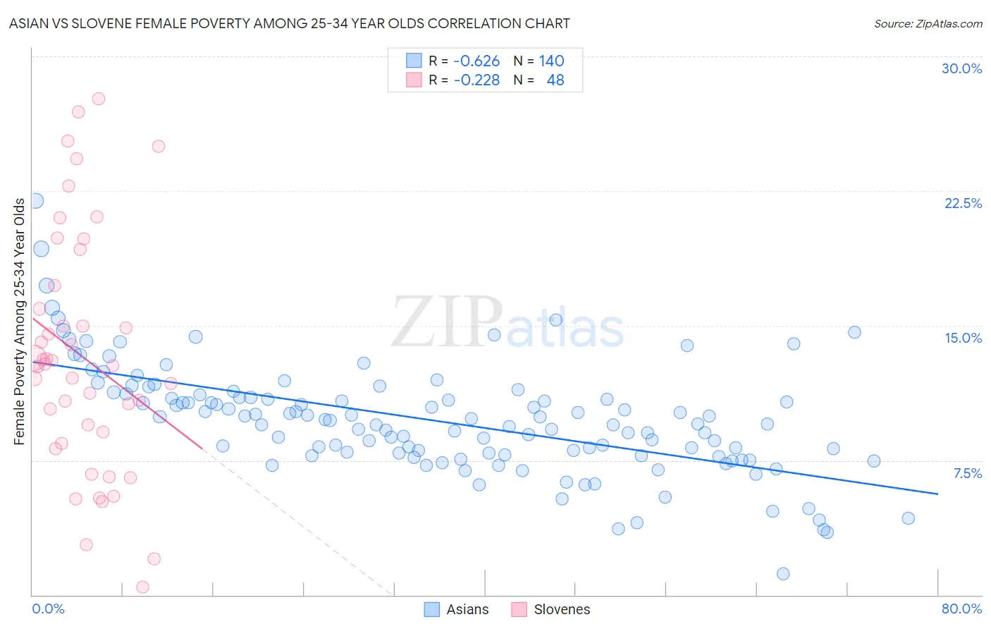 Asian vs Slovene Female Poverty Among 25-34 Year Olds