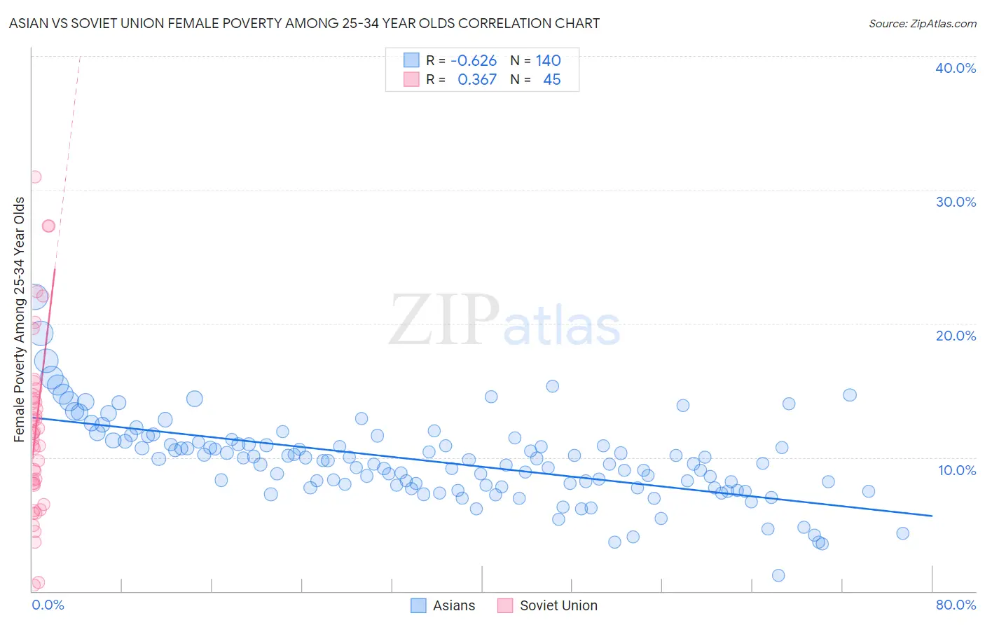 Asian vs Soviet Union Female Poverty Among 25-34 Year Olds