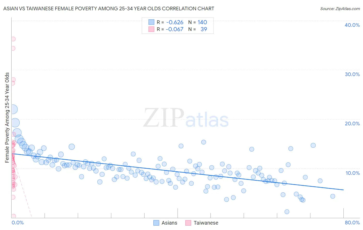 Asian vs Taiwanese Female Poverty Among 25-34 Year Olds