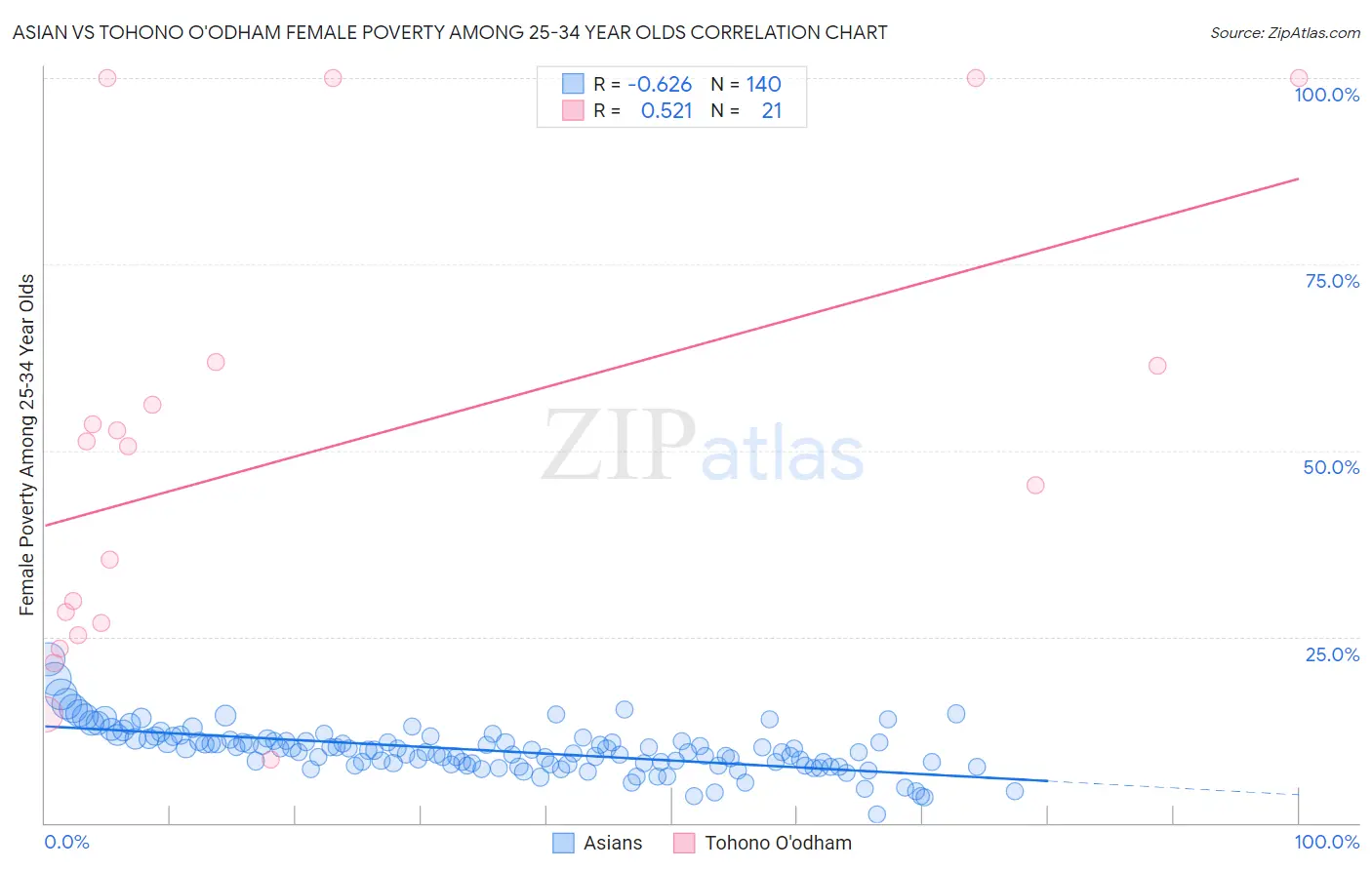 Asian vs Tohono O'odham Female Poverty Among 25-34 Year Olds