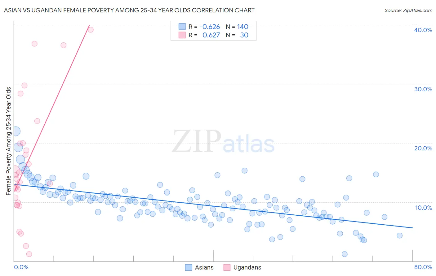 Asian vs Ugandan Female Poverty Among 25-34 Year Olds