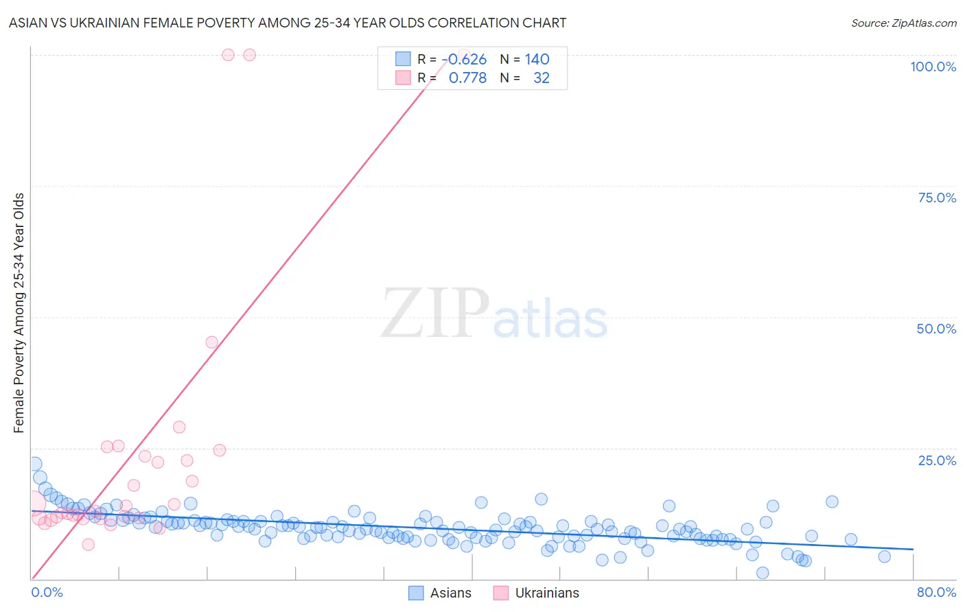 Asian vs Ukrainian Female Poverty Among 25-34 Year Olds