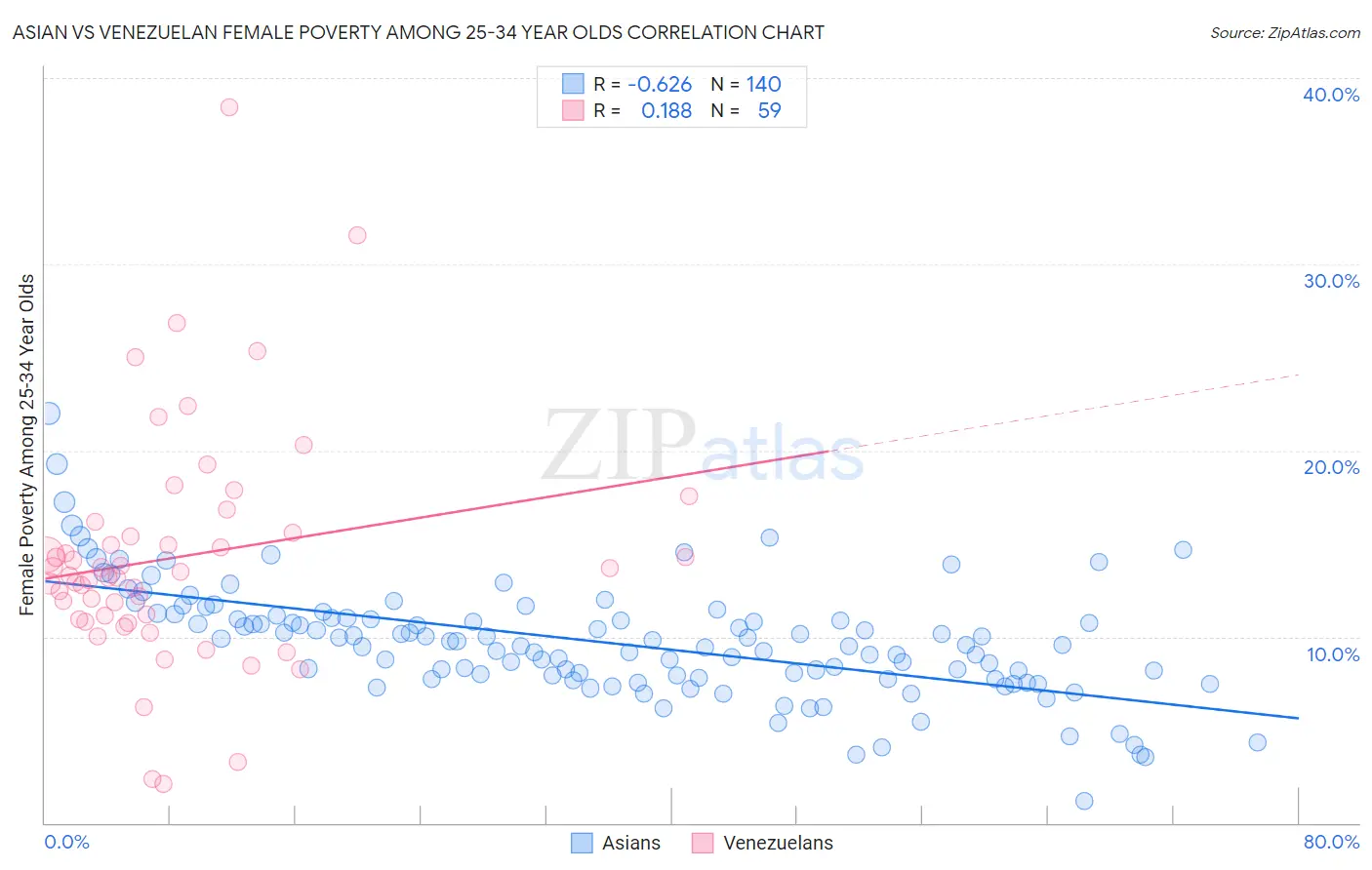 Asian vs Venezuelan Female Poverty Among 25-34 Year Olds