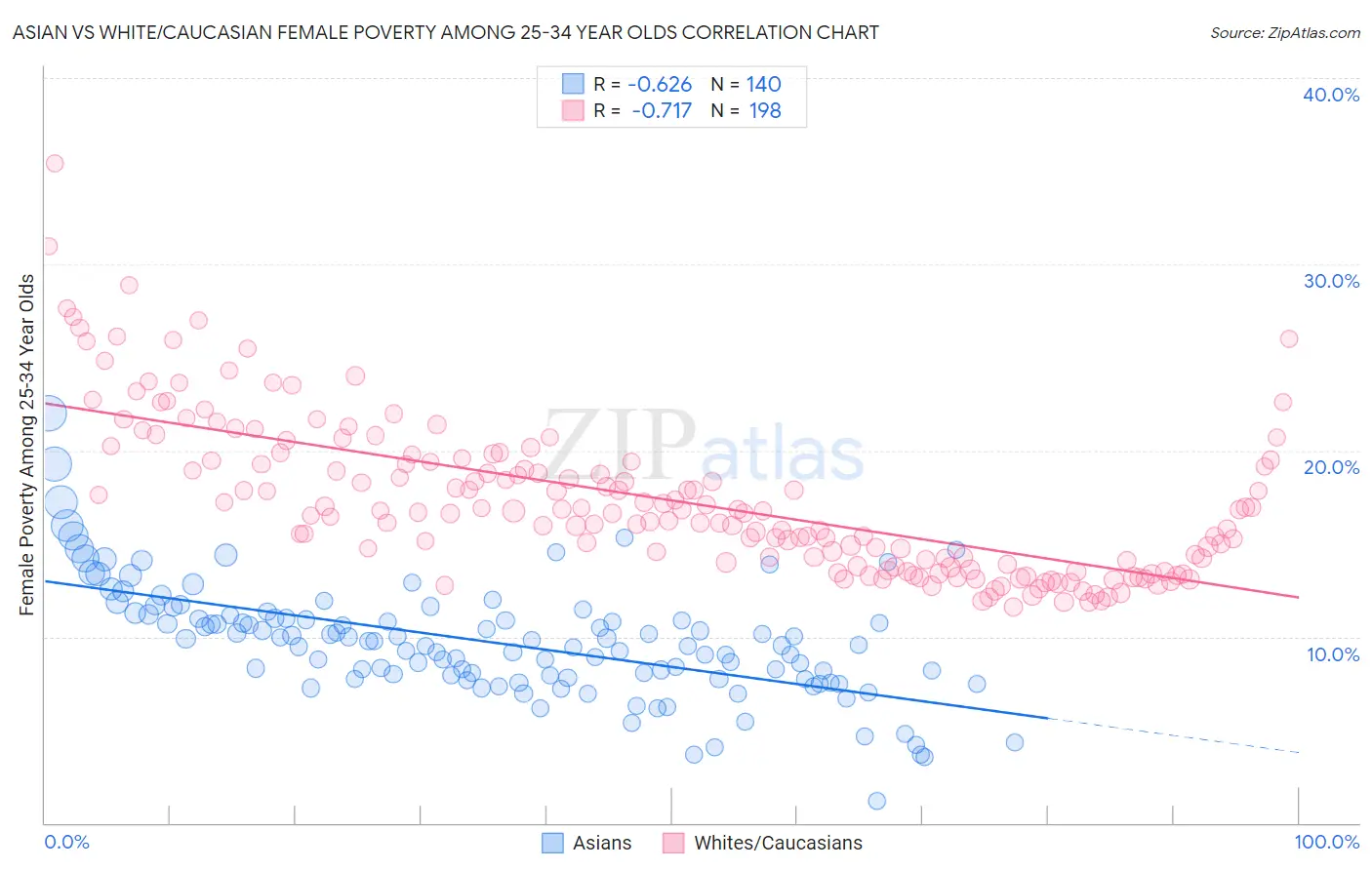 Asian vs White/Caucasian Female Poverty Among 25-34 Year Olds