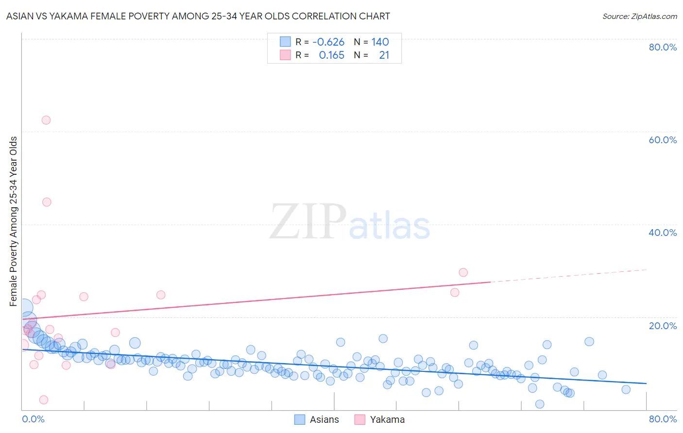 Asian vs Yakama Female Poverty Among 25-34 Year Olds