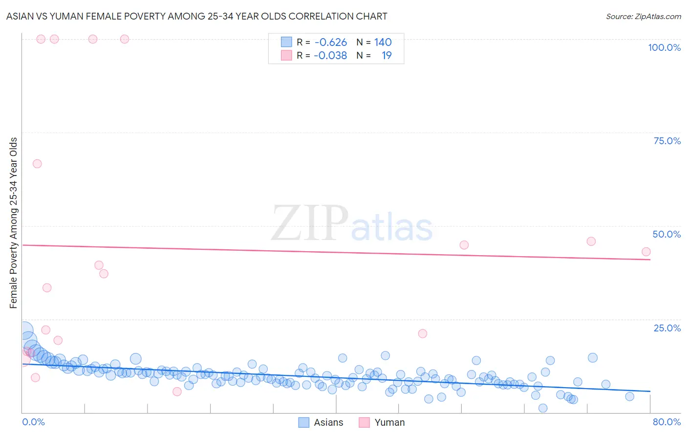 Asian vs Yuman Female Poverty Among 25-34 Year Olds