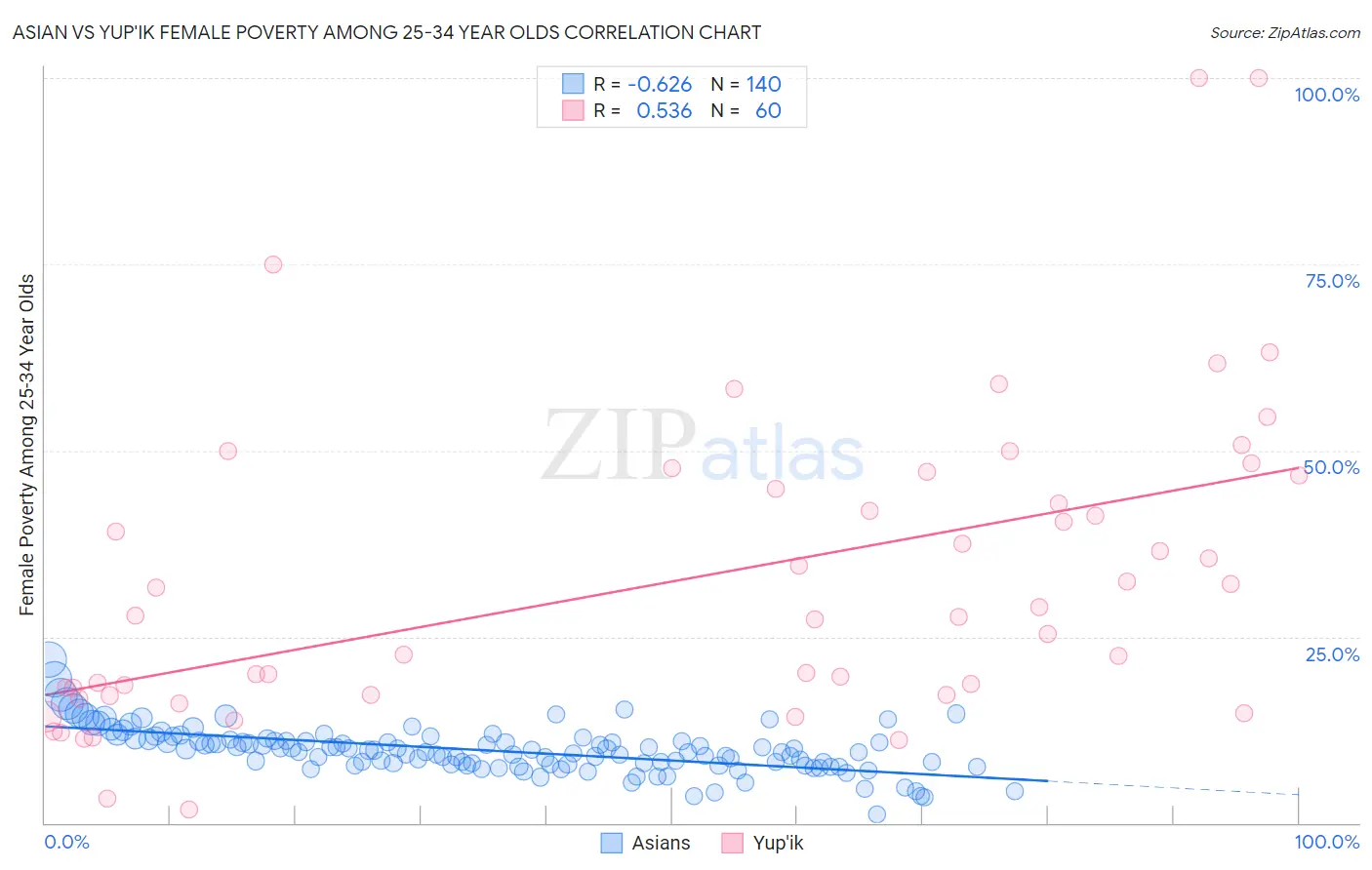 Asian vs Yup'ik Female Poverty Among 25-34 Year Olds