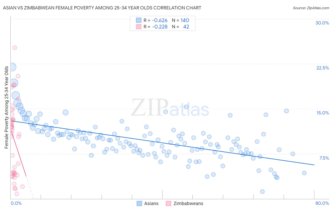 Asian vs Zimbabwean Female Poverty Among 25-34 Year Olds