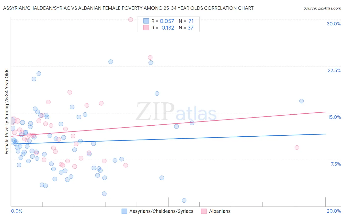 Assyrian/Chaldean/Syriac vs Albanian Female Poverty Among 25-34 Year Olds