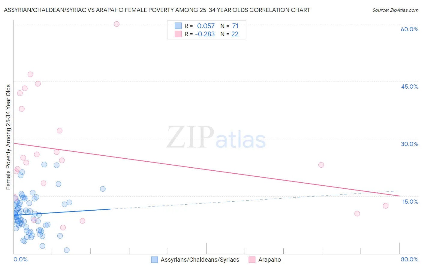 Assyrian/Chaldean/Syriac vs Arapaho Female Poverty Among 25-34 Year Olds
