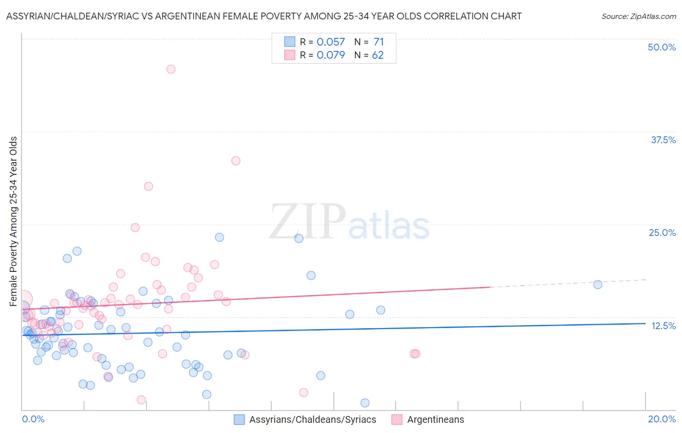 Assyrian/Chaldean/Syriac vs Argentinean Female Poverty Among 25-34 Year Olds