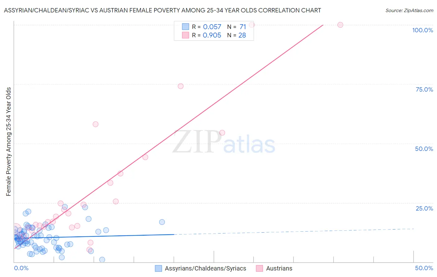 Assyrian/Chaldean/Syriac vs Austrian Female Poverty Among 25-34 Year Olds