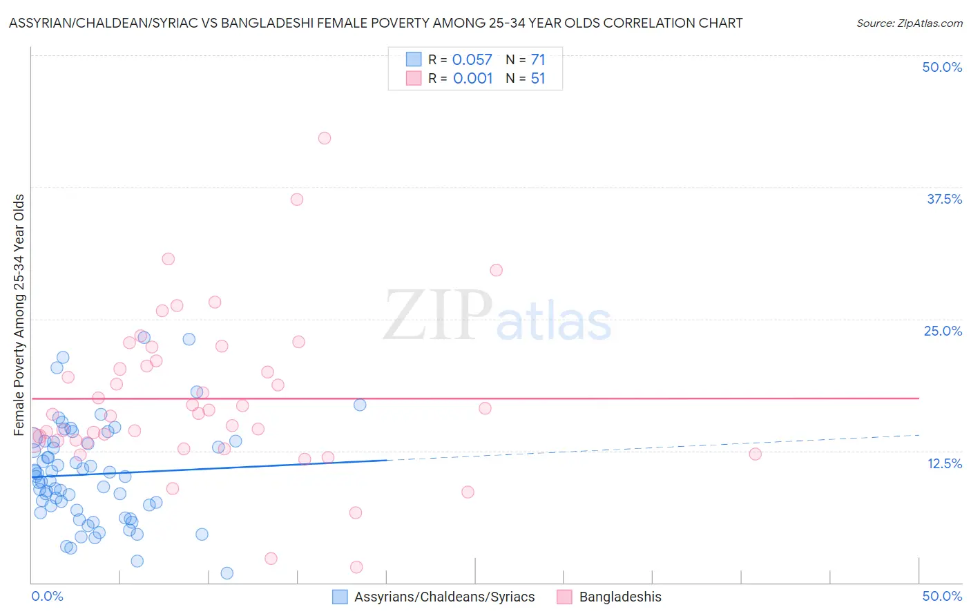 Assyrian/Chaldean/Syriac vs Bangladeshi Female Poverty Among 25-34 Year Olds