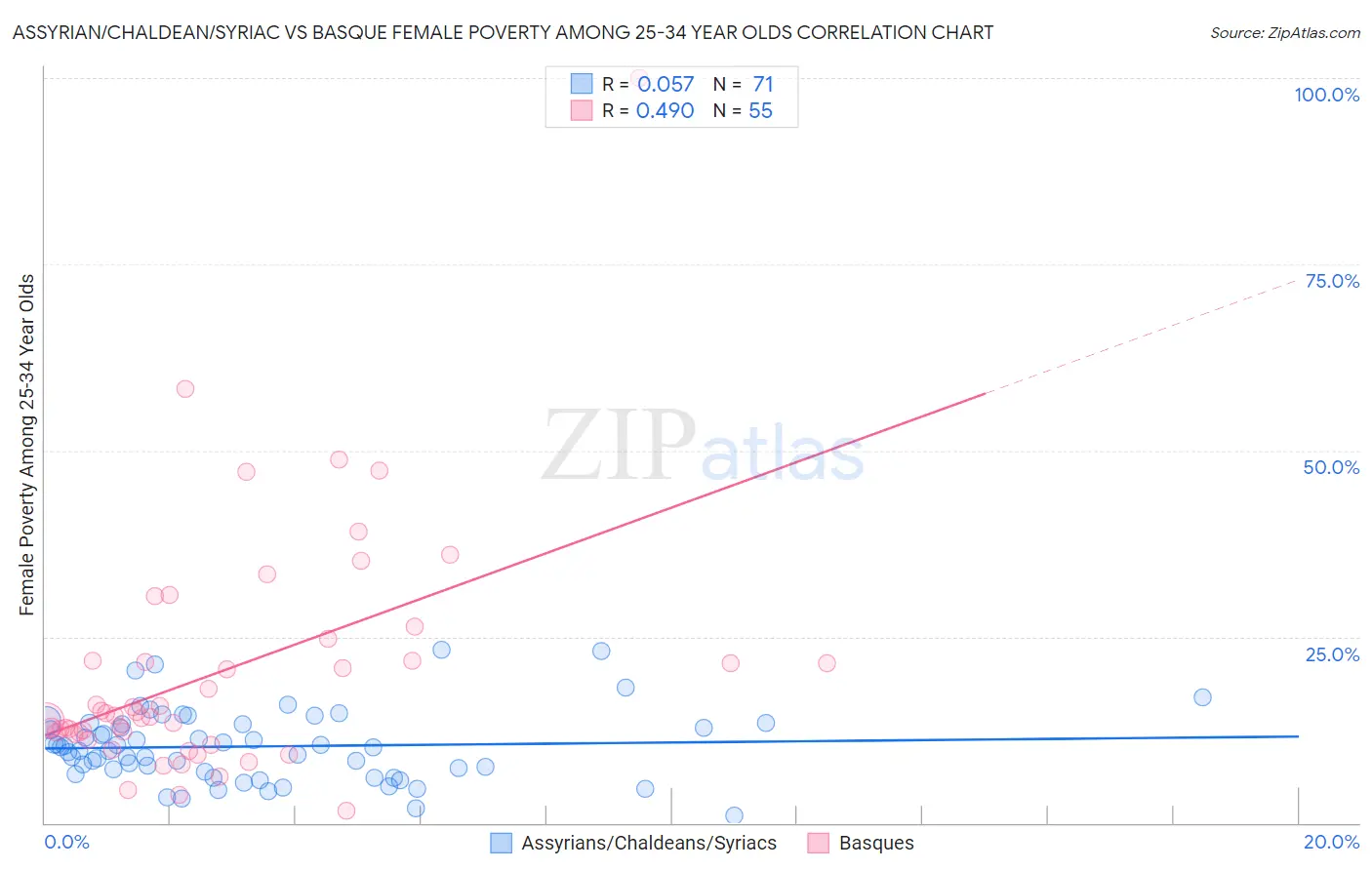 Assyrian/Chaldean/Syriac vs Basque Female Poverty Among 25-34 Year Olds