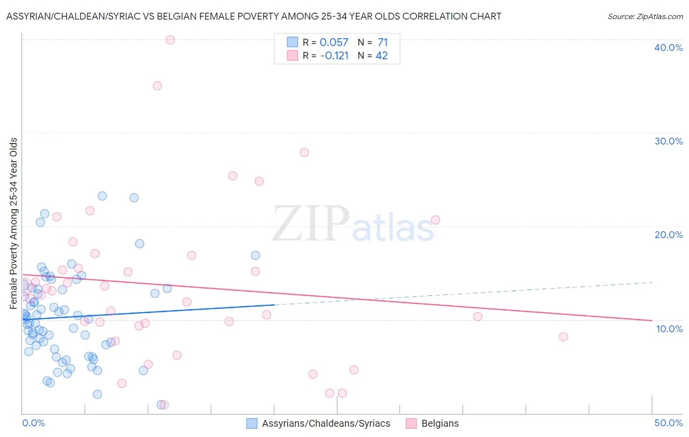 Assyrian/Chaldean/Syriac vs Belgian Female Poverty Among 25-34 Year Olds