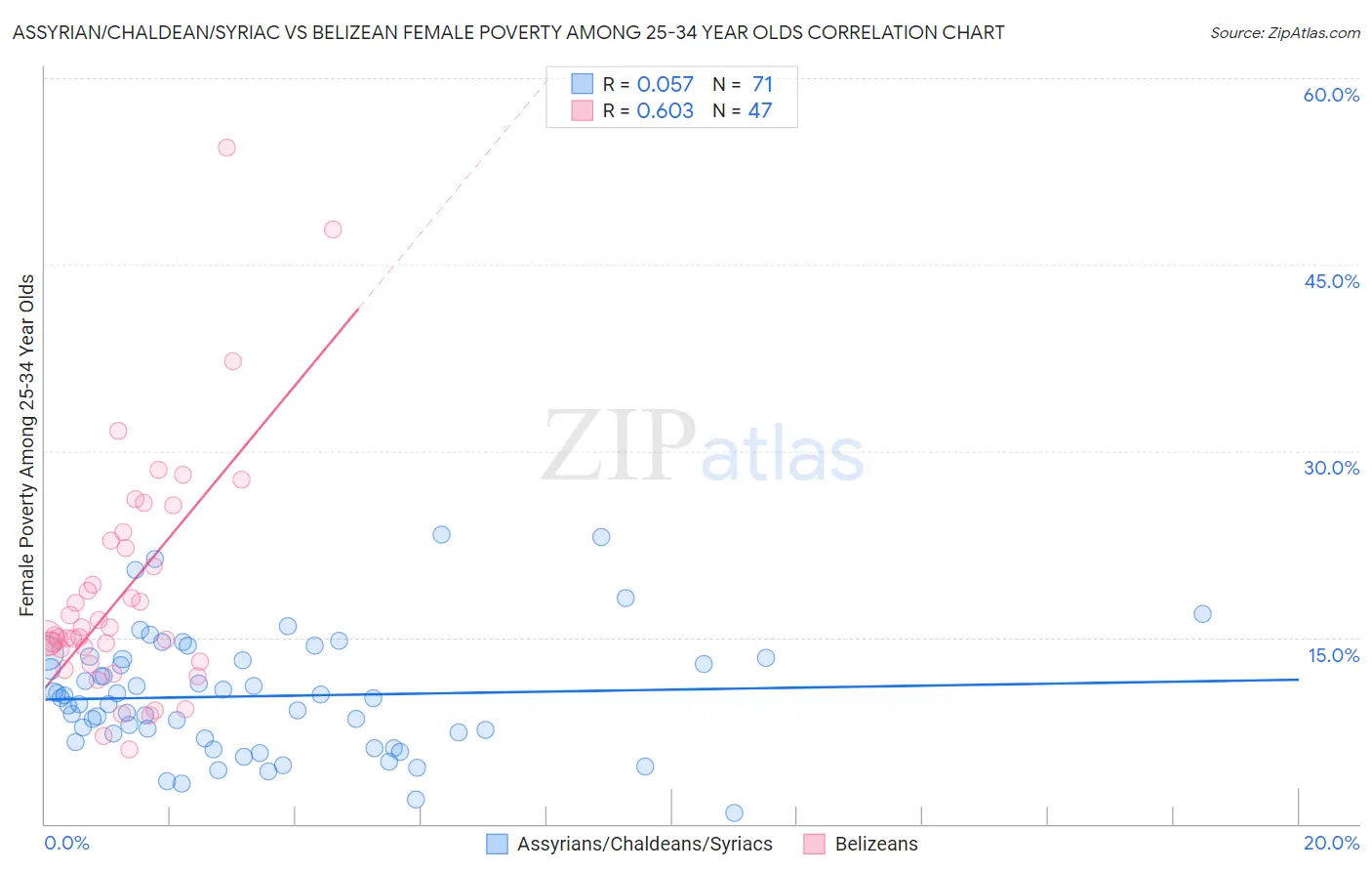 Assyrian/Chaldean/Syriac vs Belizean Female Poverty Among 25-34 Year Olds