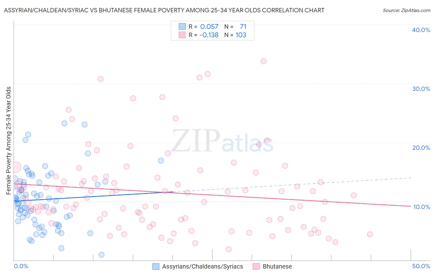 Assyrian/Chaldean/Syriac vs Bhutanese Female Poverty Among 25-34 Year Olds