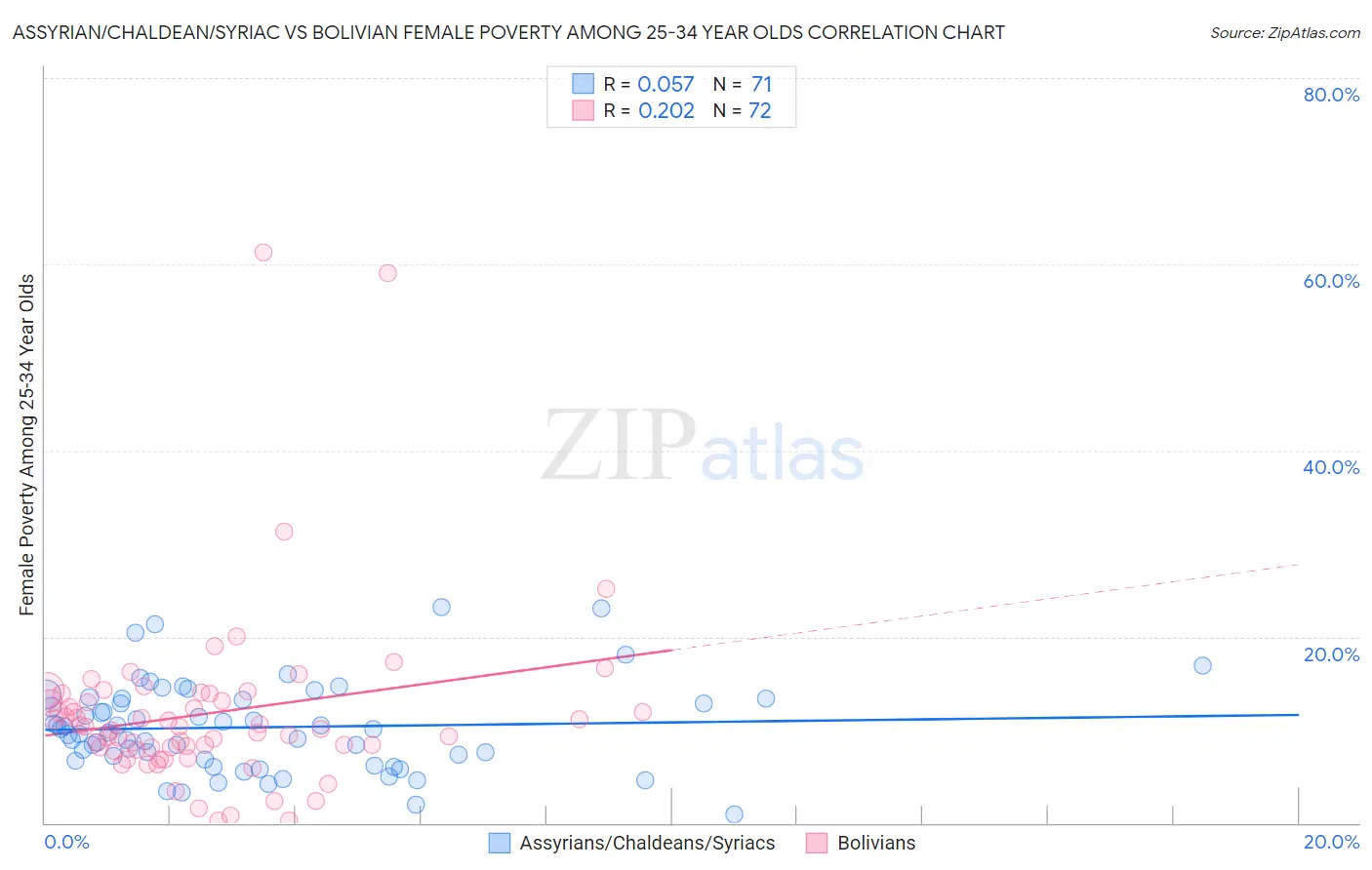 Assyrian/Chaldean/Syriac vs Bolivian Female Poverty Among 25-34 Year Olds