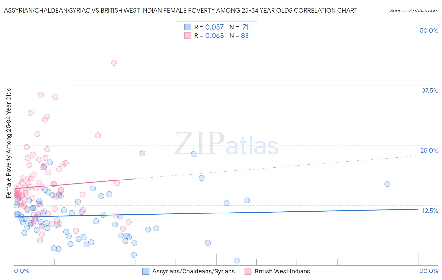 Assyrian/Chaldean/Syriac vs British West Indian Female Poverty Among 25-34 Year Olds