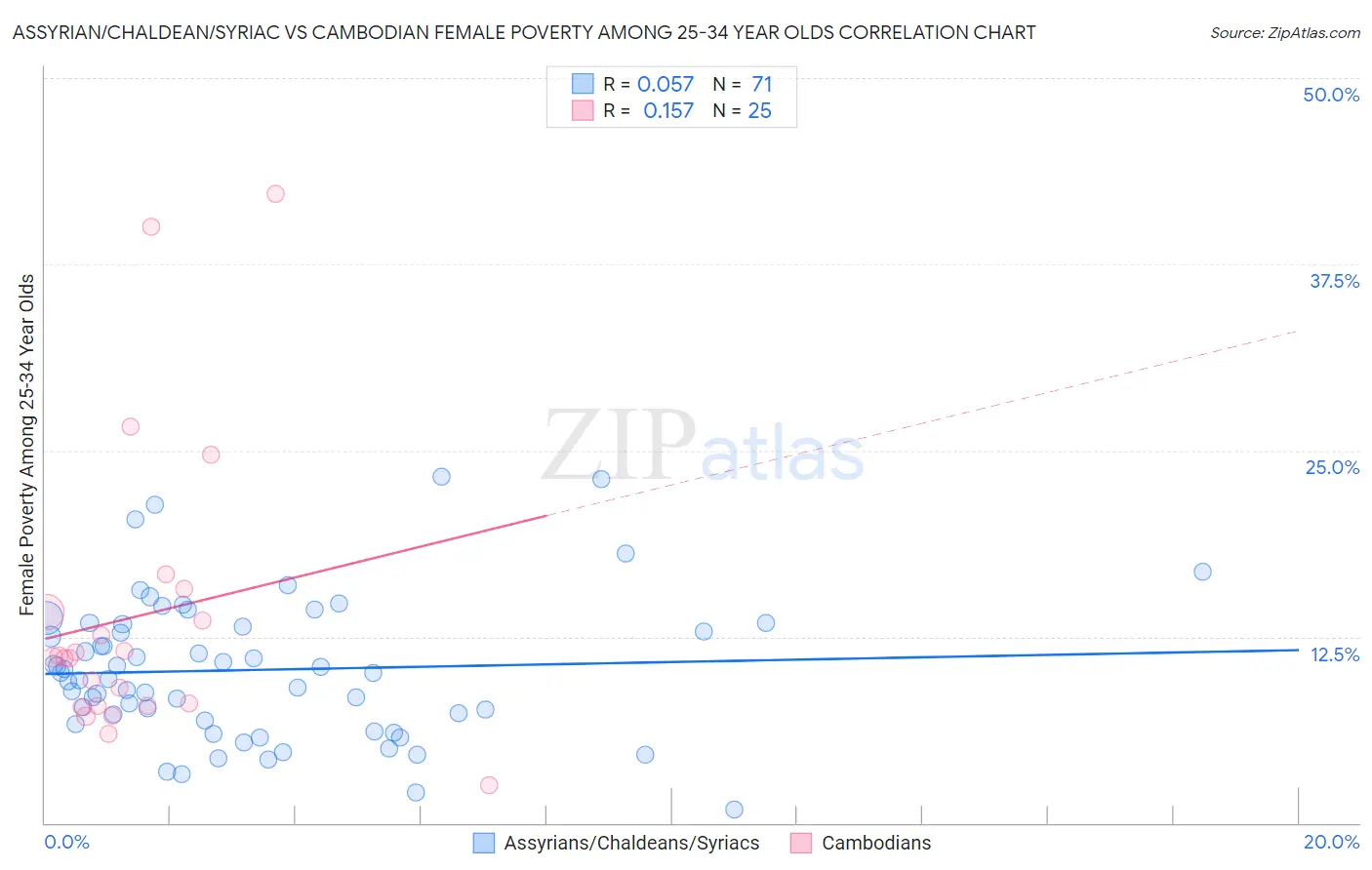 Assyrian/Chaldean/Syriac vs Cambodian Female Poverty Among 25-34 Year Olds